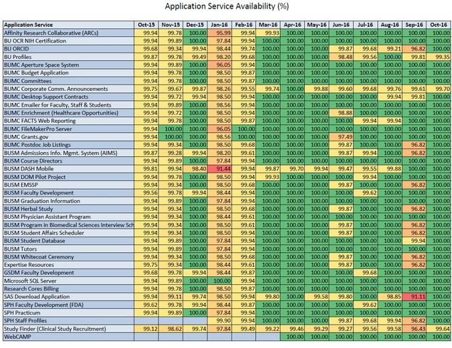 201609-AppSvcsAvailTrend