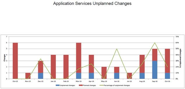 201609-AppSvcsUnplannedChanges