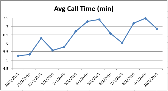 201610 - CS Avg Call Time
