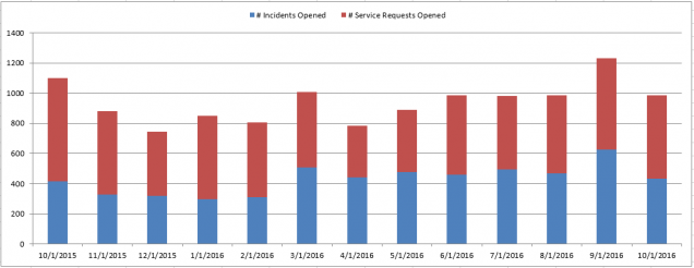 201610 - CS Incidents and Requests