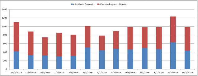 201610 - CS Incidents and Requests