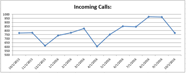 201610 - CS Incoming Calls