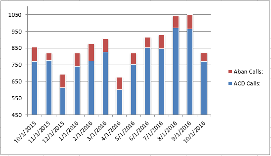 201610 - CS Total Calls