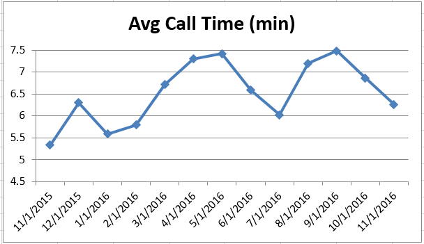 201611-cs-avg-call-time
