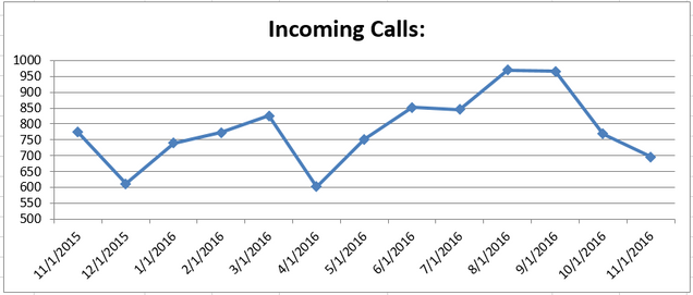 201611-cs-incoming-calls