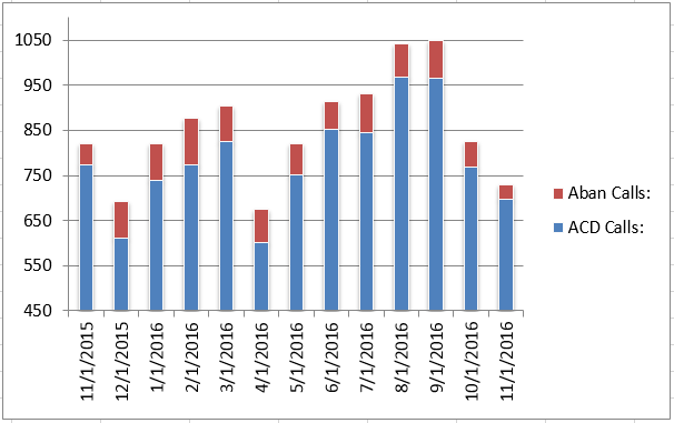201611-cs-total-calls