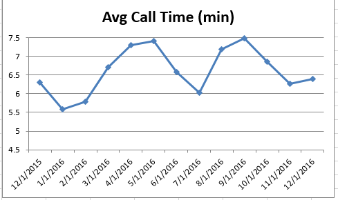 201612-CS Avg Call Time (min)