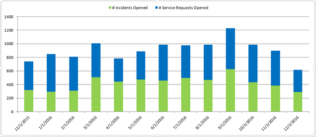 201612-CS Incidens & Requests