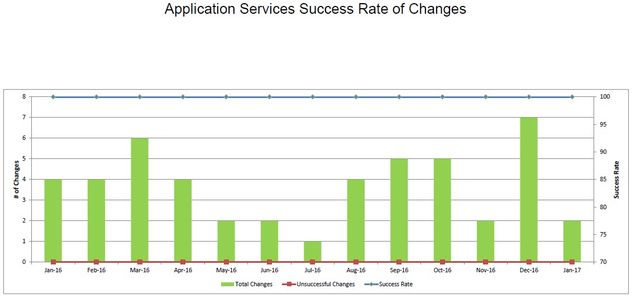 201701-AppSvcsChangeSuccess