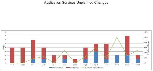 201701-AppSvcsUnplannedChanges