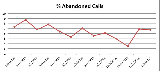 Jan2017 % Abandoned Calls