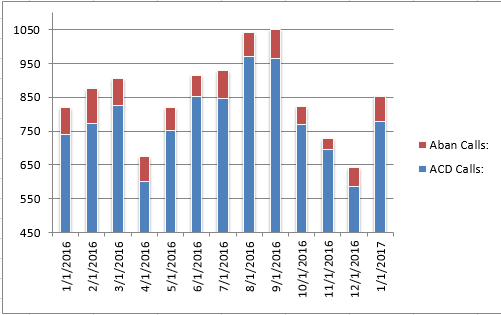 Jan2017 Abandoned vs Answered Calls