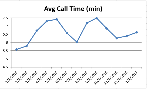 Jan2017 Average Call Time