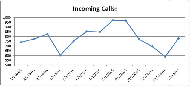 Jan2017 Incoming Calls