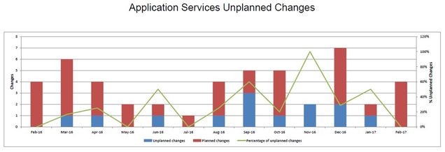 201702-AppSvcsUnplannedChanges[1]