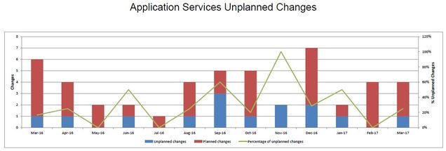 201703-AppSvcsUnplannedChanges