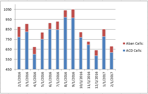Feb2017 Abandoned vs Answered Calls