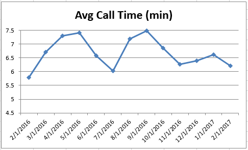Feb2017 Average Call Time