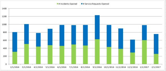 Feb2017 Count of Incident-Service Request Month