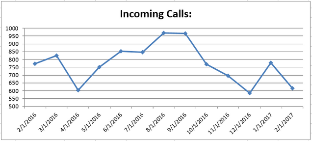 Feb2017 Incoming Calls