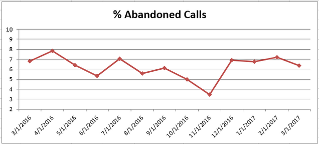 Mar2017 % Abandoned Calls