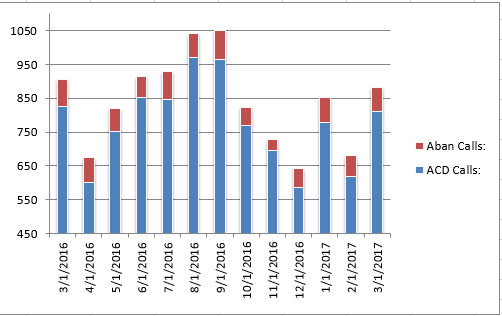 Mar2017 Abandoned vs Answered Calls