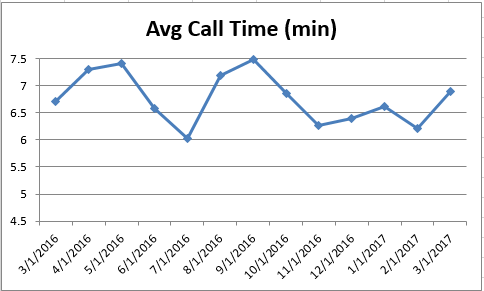 Mar2017 Average Call Time