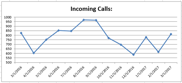 Mar2017 Incoming Calls