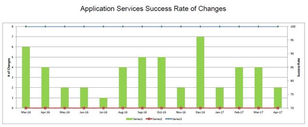 201704-AppSvcsChangeSuccess