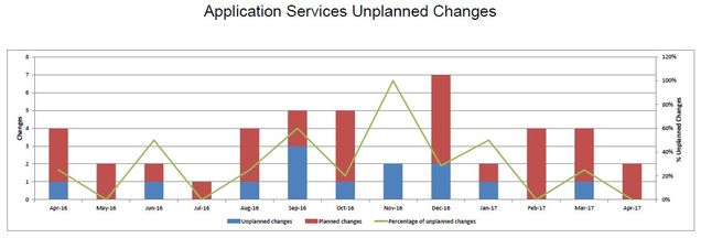 201704-AppSvcsUnplannedChanges