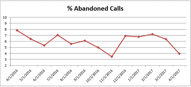 Apr2017 % Abandoned Calls