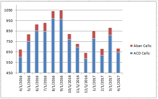 Apr2017 Abandoned vs Answered Calls