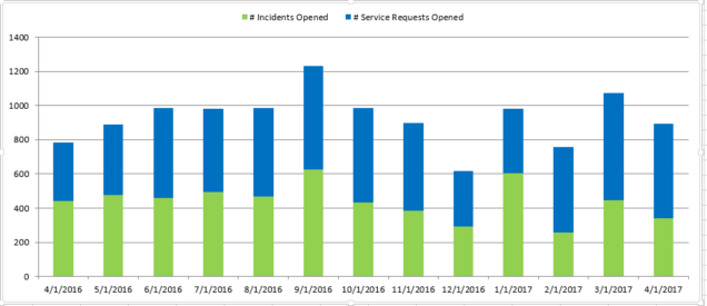 Apr2017 Count of Incident-Service Request Month