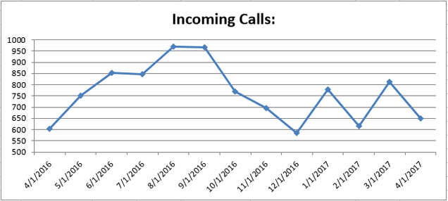 Apr2017 Incoming Calls