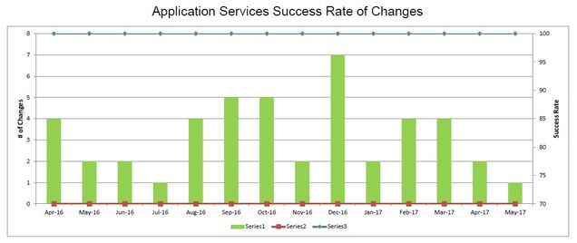 201705-AppSvcsChangeSuccess