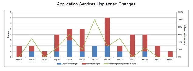 201705-AppSvcsUnplannedChanges