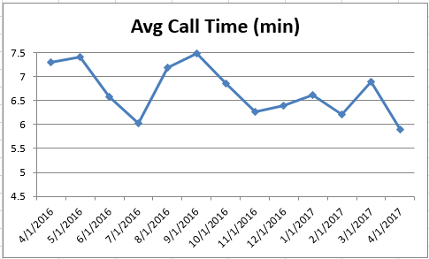 Apr2017 Average Call Time