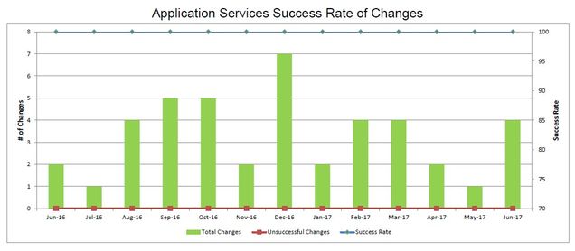 201706-AppSvcsChangeSuccess