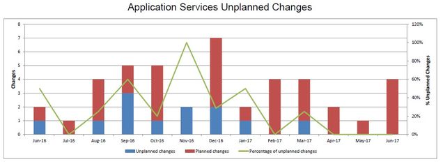 201706-AppSvcsUnplannedChanges