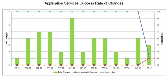 201707-AppSvcsChangeSuccess