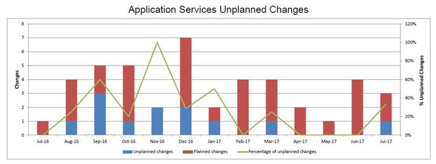 201707-AppSvcsUnplannedChanges