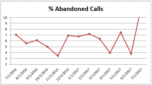 Jul2017 % Abandoned Calls