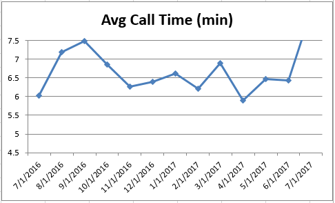 Jul2017 Average Call Time