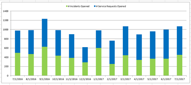 Jul2017 Count of Incident-Service Request Month