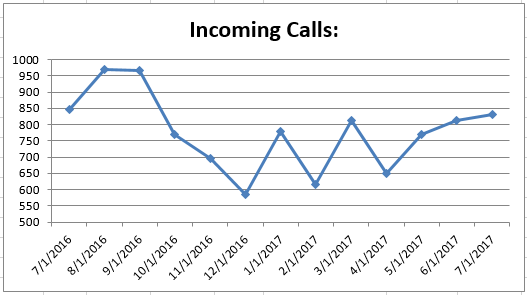 Jul2017 Incoming Calls
