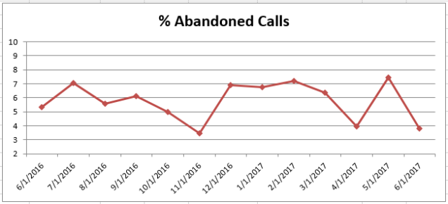 Jun2017 % Abandoned Calls