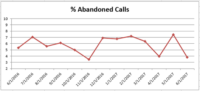 Jun2017 % Abandoned Calls