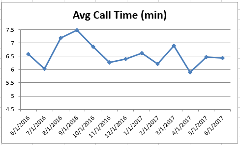 Jun2017 Average Call Time