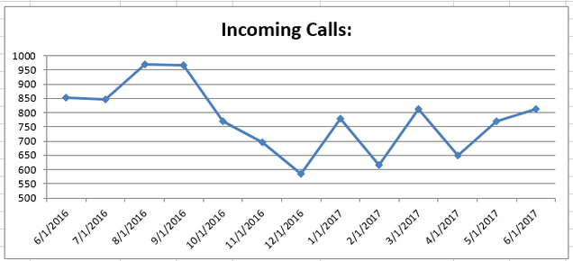 Jun2017 Incoming Calls