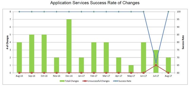 201708-AppSvcsChangeSuccess